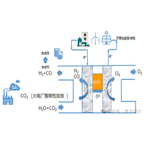 質(zhì)子動(dòng)力搶跑“SOEC共電解”賽道并中標(biāo)“江蘇省SOEC共電解科技項(xiàng)目”