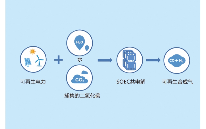 SOEC專用場景：共電解CO?與水制取合成氣